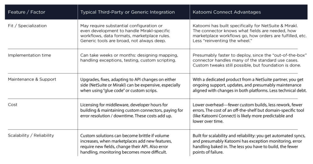 Katoomi vs 3rd-party integration platforms